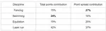 Analyse de la Performance en Pentathlon Moderne