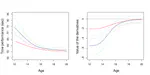 Talent detection in sport: Machine Learning methods for performance prediction