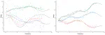 Multi-Mean Gaussian Processes: A novel probabilistic framework for multi-correlated functional data