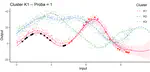 Cluster-Specific Predictions with Multi-Task Gaussian Processes