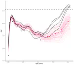 Multi-Mean Gaussian Processes: A novel probabilistic framework for multi-correlated functional data