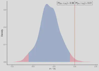 An example of probabilistic inference for differential analysis in proteomics