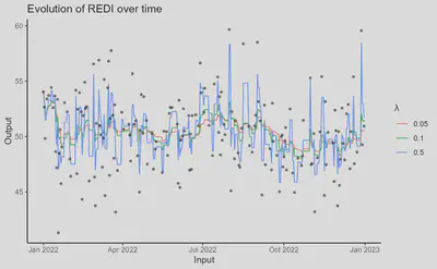 An illustration of REDI values over time for synthetic data and different decreasing parameters