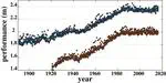 Age-Related Upper Limits in Physical Performances