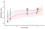 Longitudinal prediction of DNA methylation to forecast epigenetic outcomes