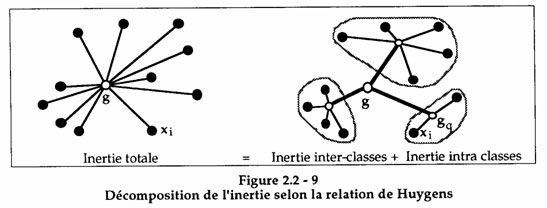 Décomposition de l’inertie