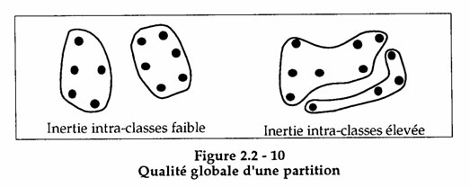 Qualité de la classification en 2 groupes suivant la variance intra-groupes